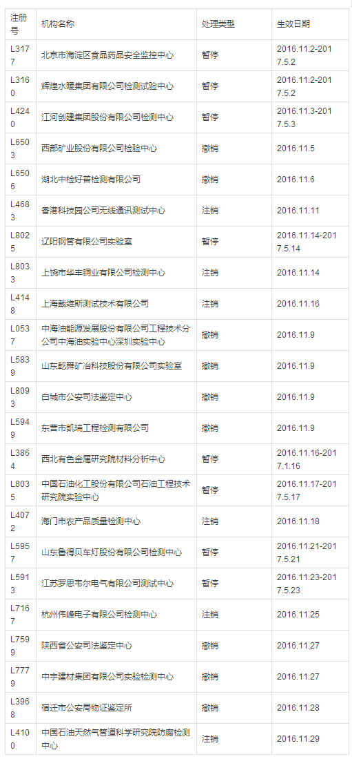 11月CNAS暂停、注销、撤销23家检验检测机构认可资格