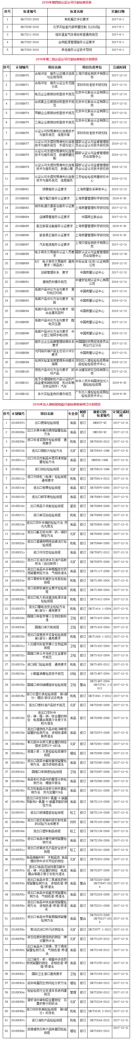 你所在的行业是否也在其中？认监委发布最新一批行业认证标准