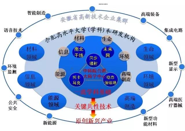 国务院副总理批示！合肥综合性国家科学中心正式启动建设