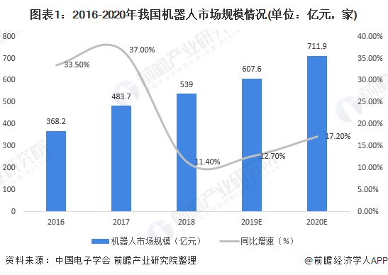 图表1：2016-2020年我国机器人市场规模情况(单位：亿元，家)