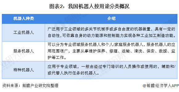 图表2：我国机器人按用途分类概况