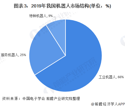 图表3：2019年我国机器人市场结构(单位：%)