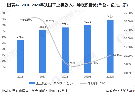 图表4：2016-2020年我国工业机器人市场规模情况(单位：亿元，家)