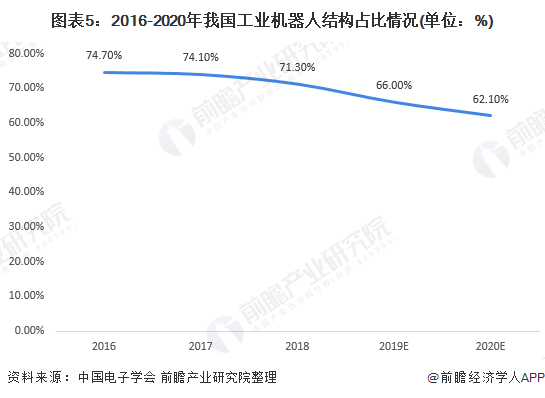 图表5：2016-2020年我国工业机器人结构占比情况(单位：%)