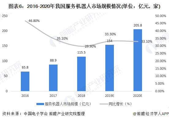 图表6：2016-2020年我国服务机器人市场规模情况(单位：亿元，家)