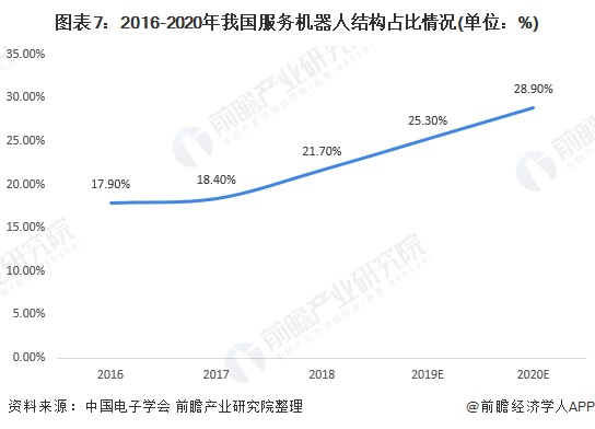 图表7：2016-2020年我国服务机器人结构占比情况(单位：%)