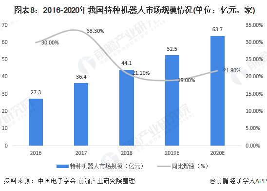  图表8：2016-2020年我国特种机器人市场规模情况(单位：亿元，家)