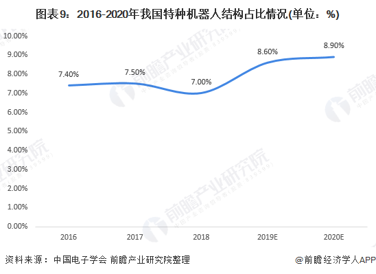 图表9：2016-2020年我国特种机器人结构占比情况(单位：%)